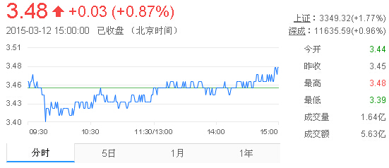 今日紫金礦業(yè)股票行情(2015年3月12日)