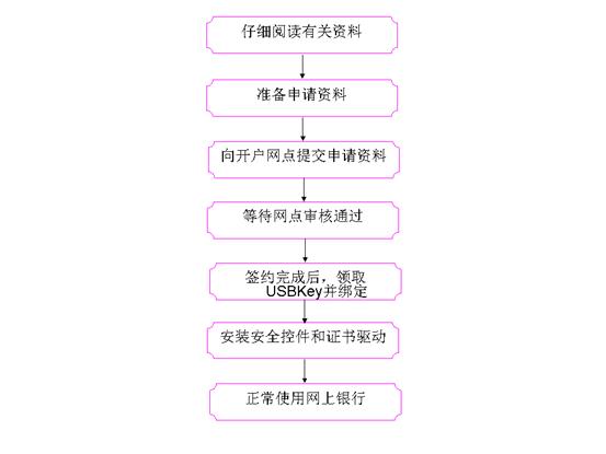 山东省农村信用社企业网上银行办理流程