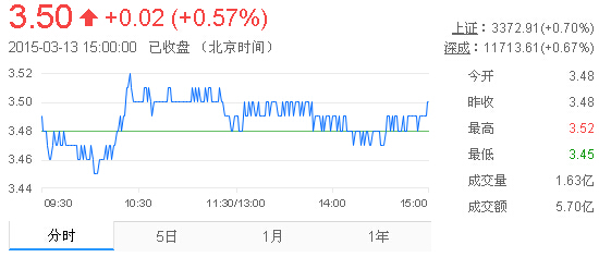 今日紫金礦業(yè)股票行情(2015年3月13日)