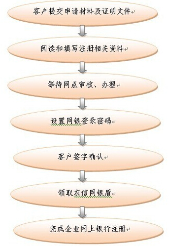 辽宁省农村信用社企业网上银行申请流程