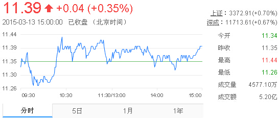 今日中金黃金股票行情(2015年3月13日)