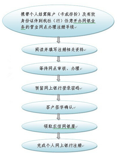 辽宁省农村信用社个人网上银行办理流程