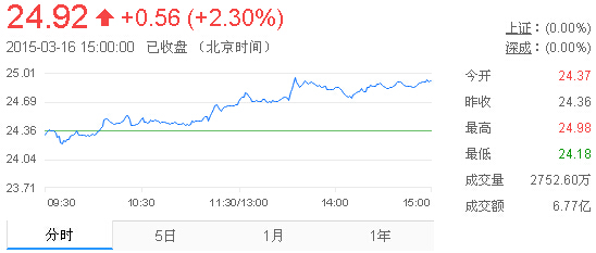 今日山東黃金股票行情(2015年3月16日)
