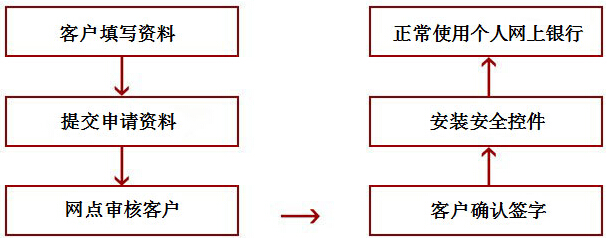 江西农村信用社个人网上银行注册指南