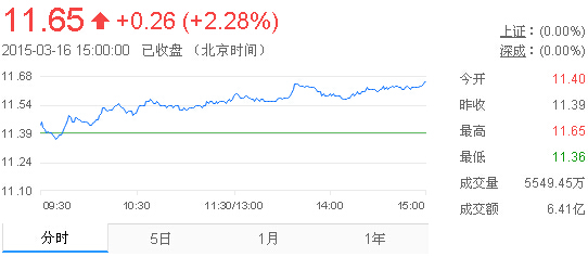 今日中金黃金股票行情(2015年3月16日)