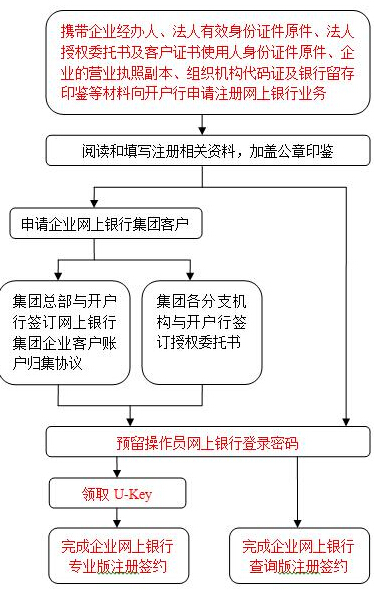 广西农村信用社企业网上银行申办流程