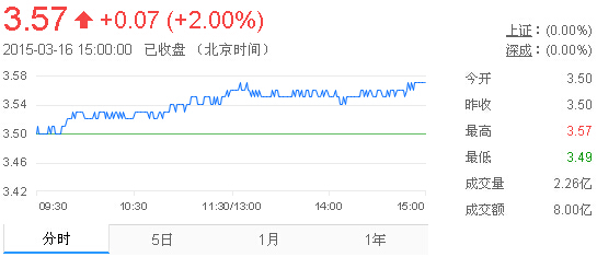今日紫金矿业股票行情(2015年3月16日)