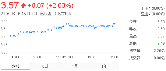 今日紫金礦業(yè)股票行情(2015年3月16日)