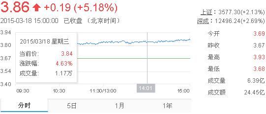 今日紫金礦業(yè)股票行情(2015年3月18日)