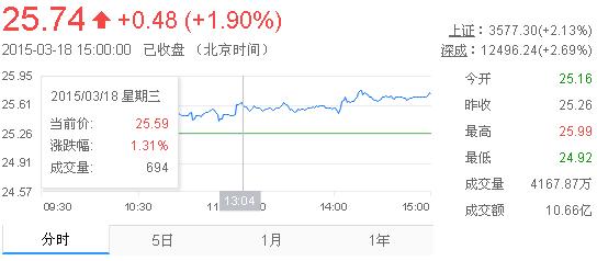 今日山東黃金股票行情(2015年3月18日)