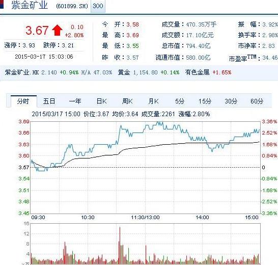 紫金矿业股票行情今日分析 e5a1dd0869394dcb0255d30be3edfd92.jpg?_=1426663101890