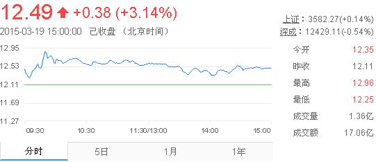 今日中金黃金股票行情(2015年3月19日)