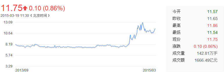 中石油历史价格