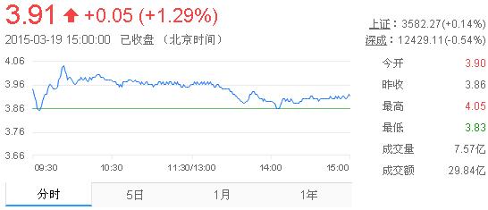 今日紫金礦業(yè)股票行情(2015年3月19日)