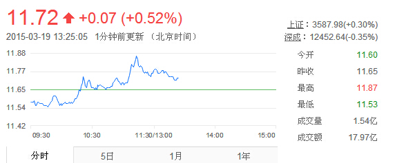 今日中石油股票价格