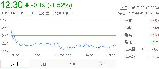 今日中金黃金股票行情(2015年3月20日)
