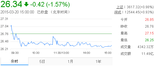今日山東黃金股票行情(2015年3月20日)