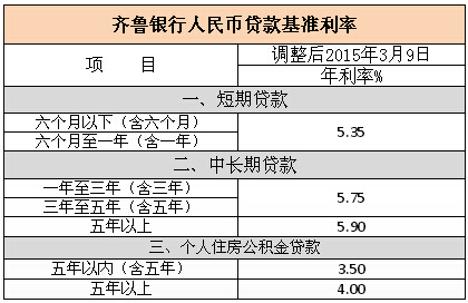 齐鲁银行人民币贷款利率是多少