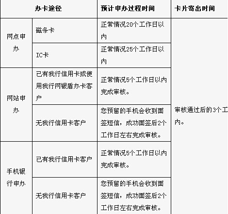 建行信用卡审核时间