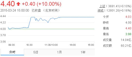 今日紫金礦業(yè)股票行情(2015年3月24日)