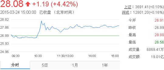 今日山東黃金股票行情(2015年3月24日)