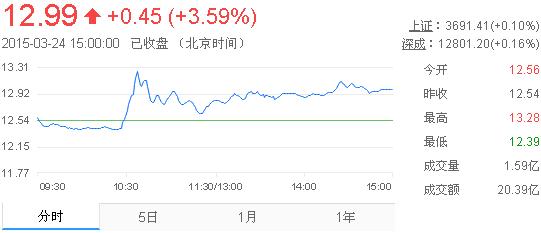 今日中金黃金股票行情(2015年3月24日)