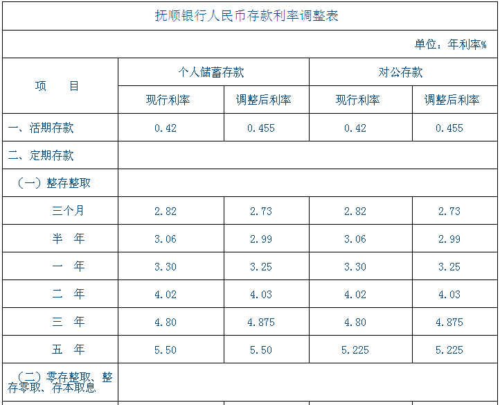 抚顺银行存\/贷款利率表