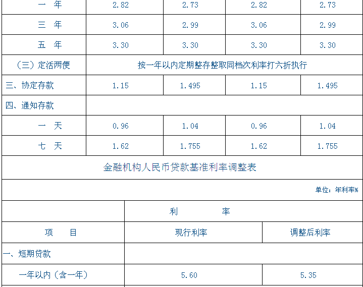 抚顺银行存\/贷款利率表