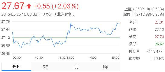 今日山東黃金股票行情(2015年3月26日)