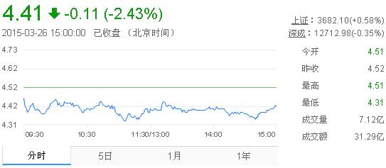 今日紫金礦業(yè)股票行情(2015年3月26日)