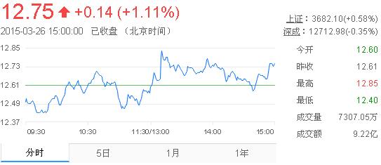 今日中金黃金股票行情(2015年3月26日)