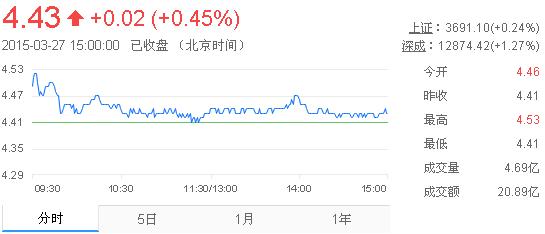 今日紫金礦業(yè)股票行情(2015年3月27日)