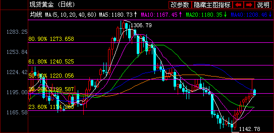 今日黃金價(jià)格該做空了 理由不外乎三個(gè)