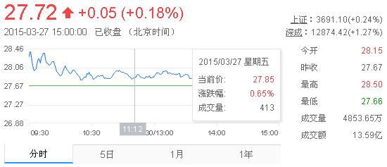 今日山東黃金股票行情(2015年3月27日)