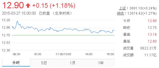 今日中金黃金股票行情(2015年3月27日)