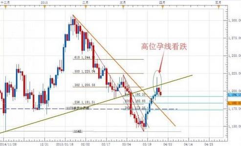 黃金價格進入敏感時期 再次面臨方向選擇
