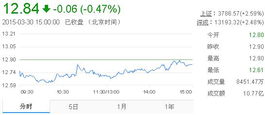 今日中金黃金股票行情(2015年3月30日)