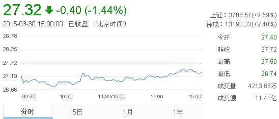 今日山東黃金股票行情(2015年3月30日)