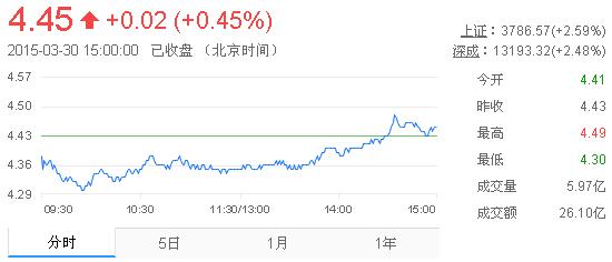 今日紫金矿业股票行情(2015年3月30日)