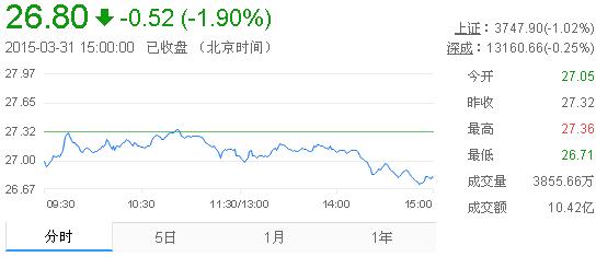 今日山東黃金股票行情(2015年3月31日)