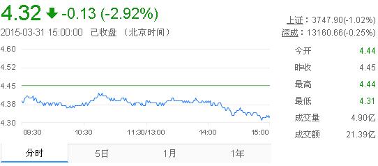 今日紫金矿业股票行情(2015年3月31日)