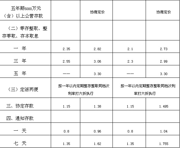 重庆三峡银行人民币存款利率表