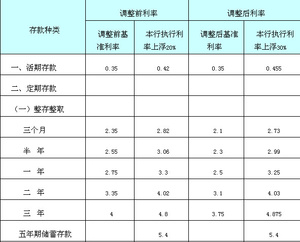 重庆三峡银行人民币存款利率表