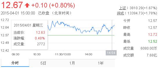 今日中金黃金股票行情(2015年4月1日)