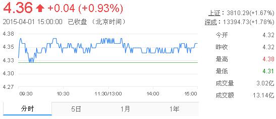 今日紫金礦業(yè)股票行情(2015年4月1日)