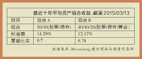 養(yǎng)老投資保障最佳選擇非黃金定投莫屬