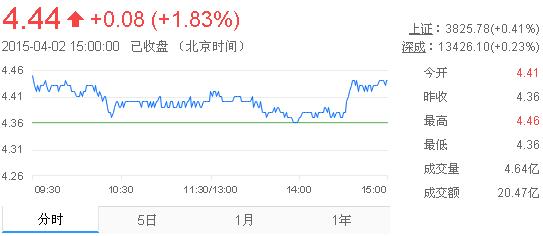 今日紫金矿业股票行情(2015年4月2日)