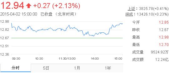 今日中金黃金股票行情(2015年4月2日)