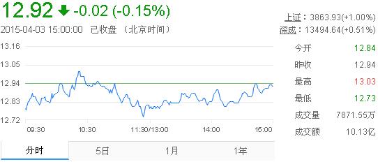 今日中金黃金股票行情(2015年4月3日)