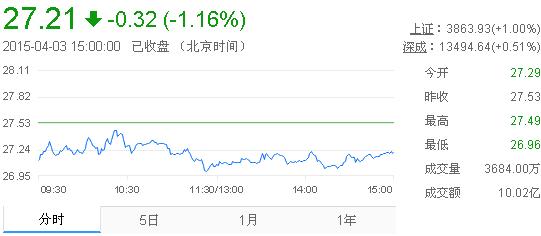 今日山東黃金股票行情(2015年4月3日)
